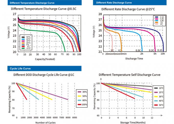 Bateria de lítio profunda 40Ah das energias solares do ciclo para o poder alternativo de UPS 1