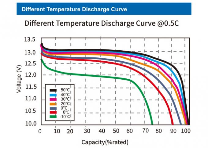 do DOD Lifepo4 a bateria 100% de lítio 12.8V 50Ah dá um ciclo por muito tempo a vida 4000 vezes para UPS 1